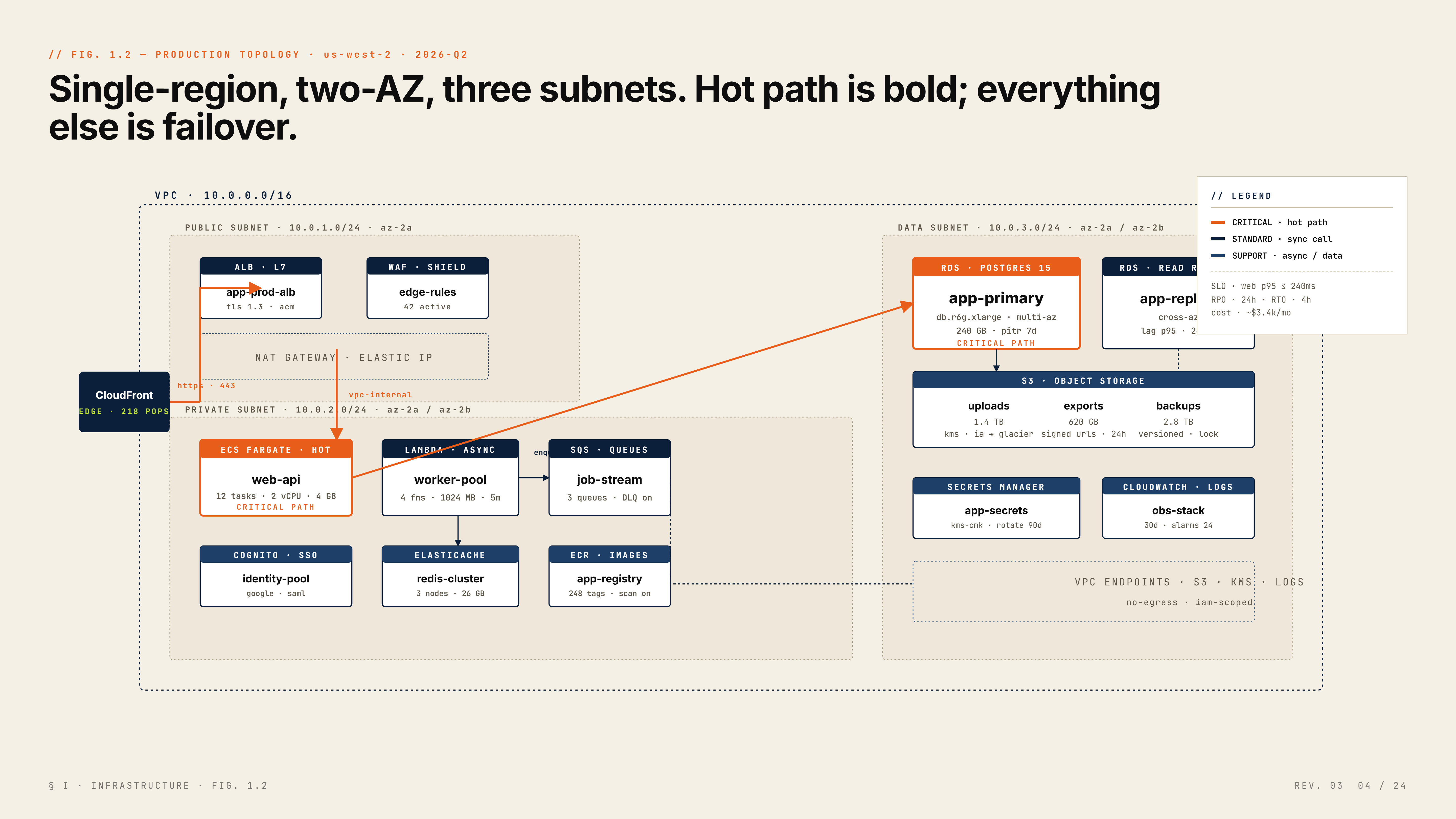 Technical architecture slide